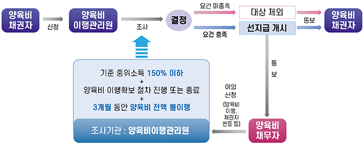 양육비 선지급 절차 : 신청접수-결정-지급 (자세한 내용은 본문에 설명 있음)