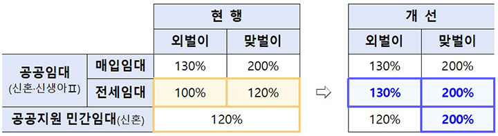 주요 임대주택 유형별 소득기준(도시근로자 월평균 소득대비) (자세한 내용은 본문에 설명있음)