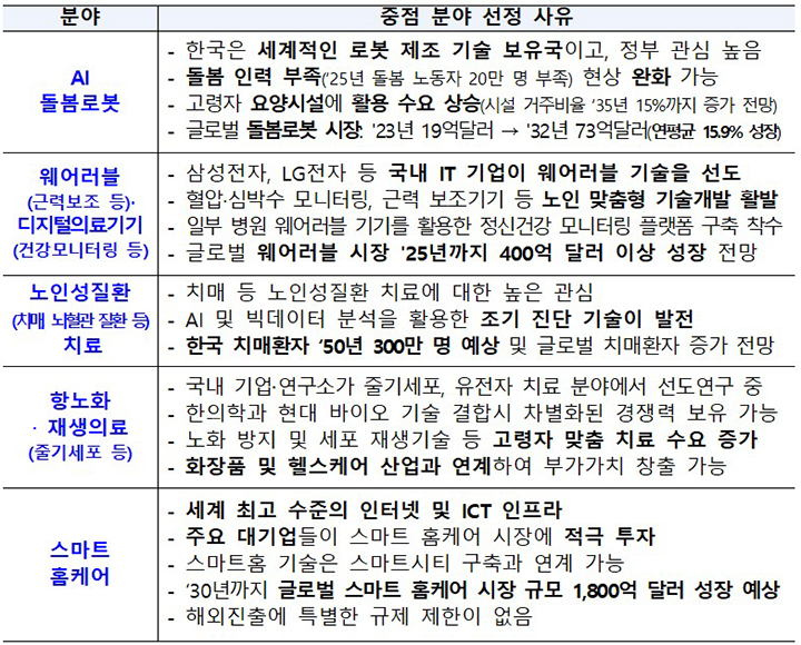 분야별 중점분야 선정 사유 (자세한 내용은 본문에 설명있음)