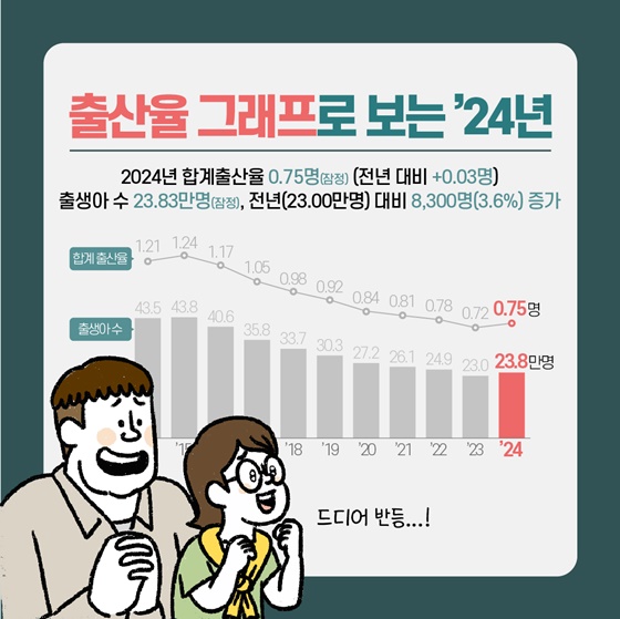 하락세 멈춘 출산율! 9년 만에 상승!