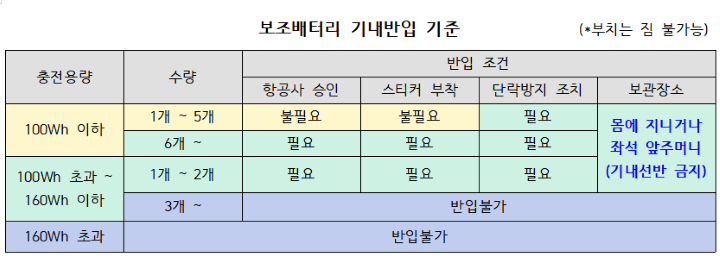 보조배터리 기내반입 기준.