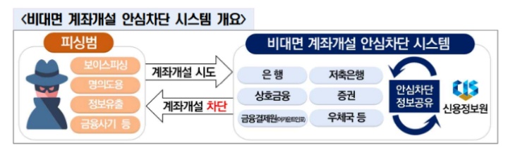 '비대면 계좌개설 안심차단' 서비스 주요 내용. (자료=금융위원회)