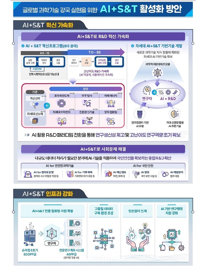 AI+S&T 활성화 방안 요약(이미지=과기정통부 제공)