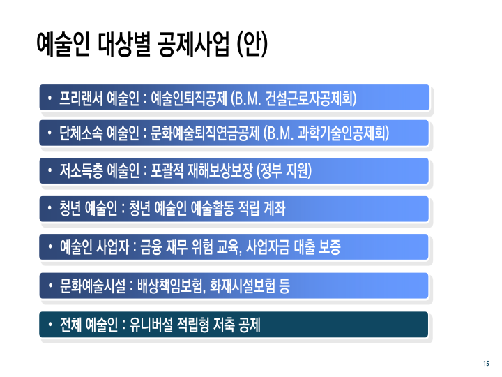 예술인 대상별 공제 사업(안)(출처='예술인 공제회 설립·운영 방안' 연구 발제 자료에서 발췌(김용하 교수))