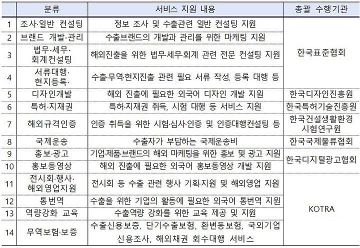 수출바우처 지원 서비스 분야 (자세한 내용은 본문에 설명 있음)