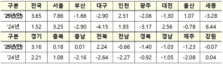 시·도별 공동주택 공시가격 변동률(%) (자세한 내용은 본문에 설명 있음)