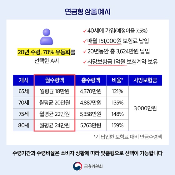 사망보험금을 생전에 연금처럼