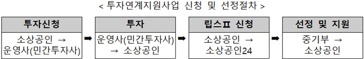 투자연계지원사업 신청 및 선정절차(이미지=중소벤처기업부 제공)