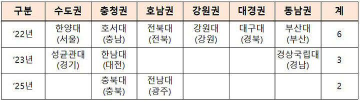 창업중심대학 지정 현황(총 11곳)   (자세한 내용은 본문에 설명 있음)