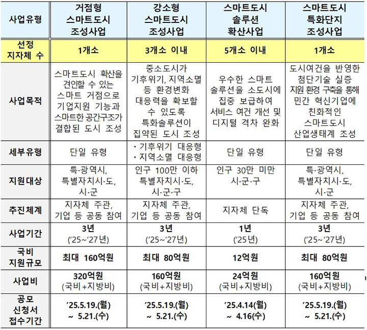 '2025년 스마트도시 조성·확산사업' 공모 개요 ('보조금 관리에 관한 법률'에 따른 보조사업이며, 4개 사업유형 공모에 중복 응모 불가) (자세한 내용은 본문에 설명 있음)