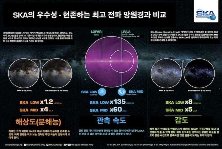 국제 거대전파망원경(SKA) 개요(이미지=우주청)