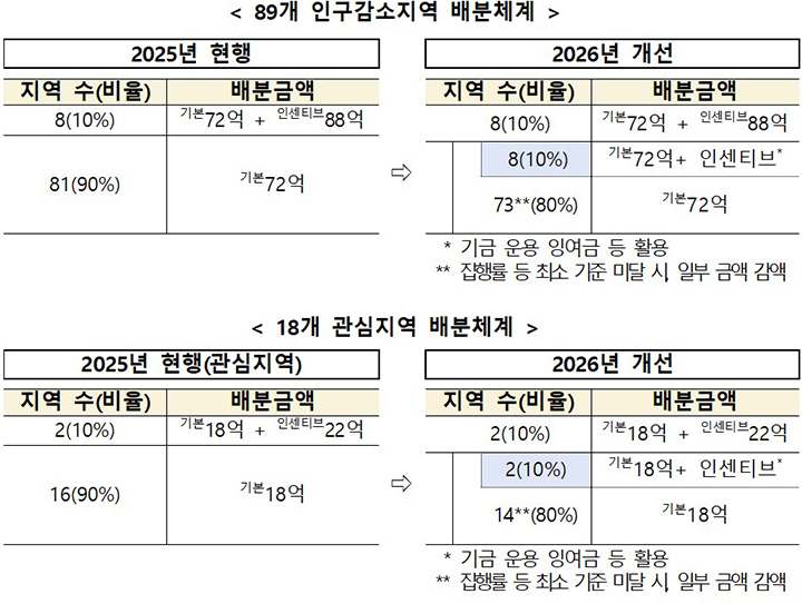 인구감소지역 및 관심지역 배분체계 (자세한 내용은 본문에 설명 있음)