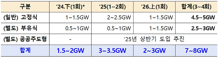 '해상풍력 입찰 로드맵' 공고물량 전망 (지난해 하반기 입찰 결과 고정식 1136MW, 부유식 750MW 등 해상풍력 1886MW 선정) (자세한 내용은 본문에 설명 있음)