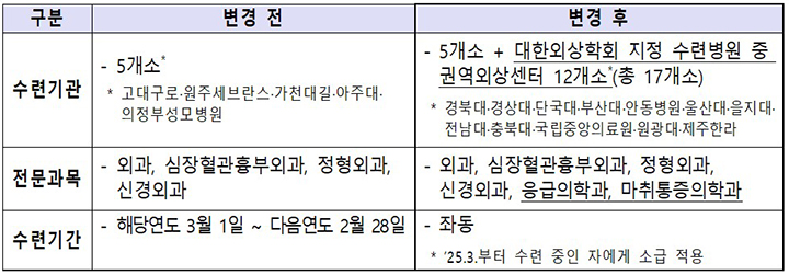 변경 전·후 대비표 (자세한 내용은 본문에 설명 있음)