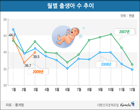 월별 출생아 수 추이 하단내용 참조