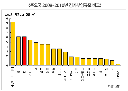 주요국 2008～10년 경기부양규모 비교