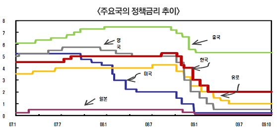 주요국의 정책금리 추이