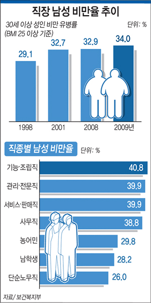 50대 남성에게서 흔히 볼 수 있는 복부비만 예방법