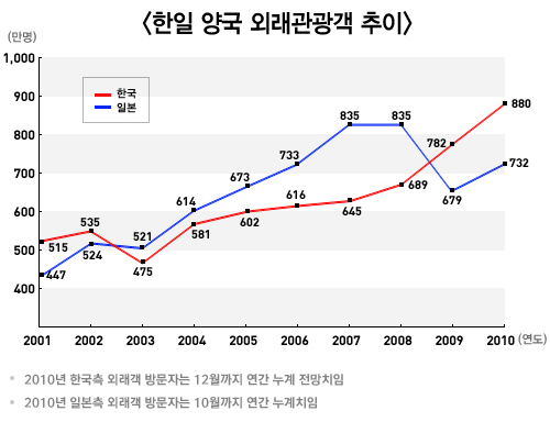 최근 10년간 한일 양국 외래관광객 추이. 