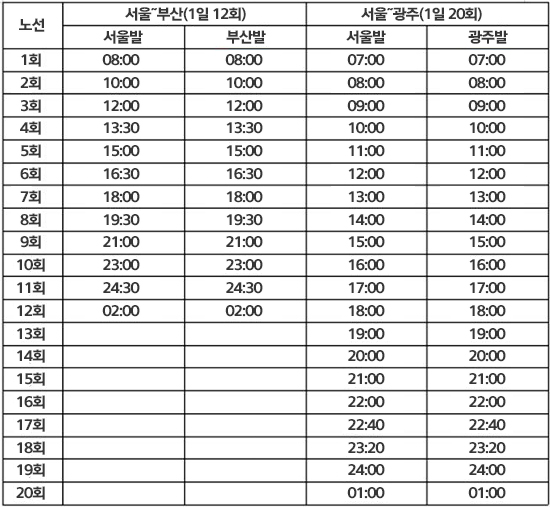 프리미엄 고속버스 노선별 운행시간.  서울~광주 막차시간(오전 1시)은 금~일요일 기준, 월~목요일은 오전12시 40분이다. 운행개시일인 11월 25일 첫 차는 서울~부산 오전10시, 서울~광주 오전11시다.(제공=국토교통부)