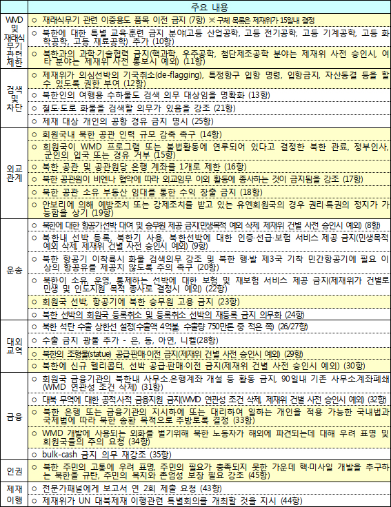 안보리 결의 2321호 주요 내용(