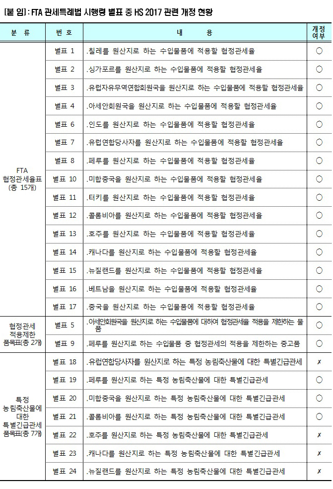 FTA관세특례법 시행령 별표 중 HS 2017 관련