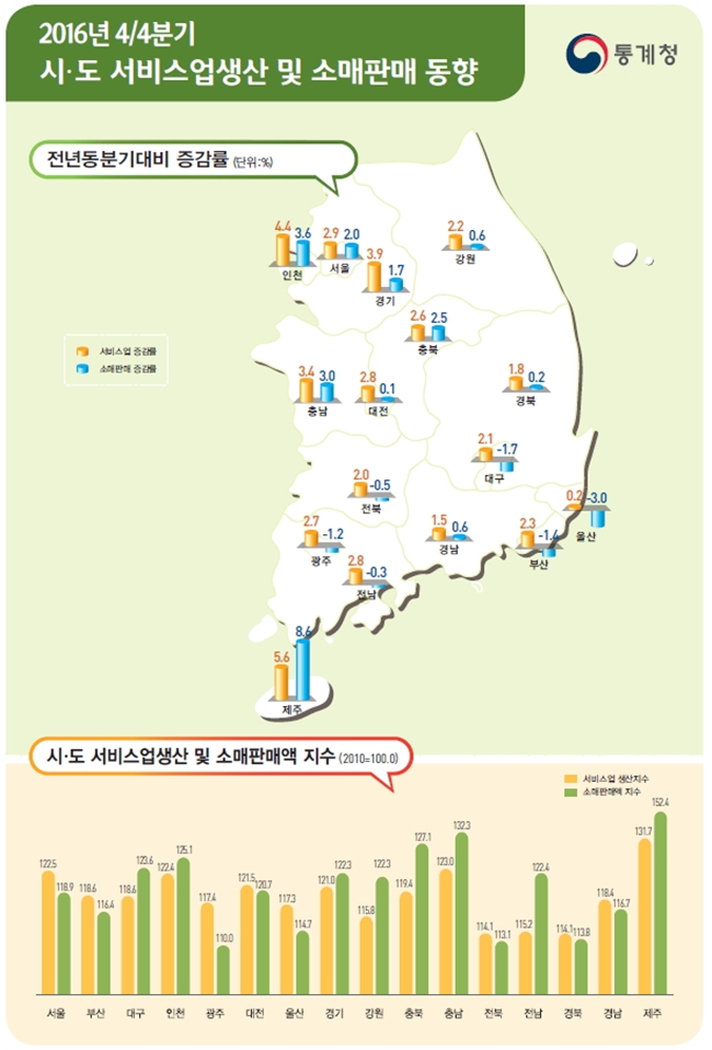 2016년 4분기 시도 서비스업생산 및 소매판매 동향 하단내용 참조