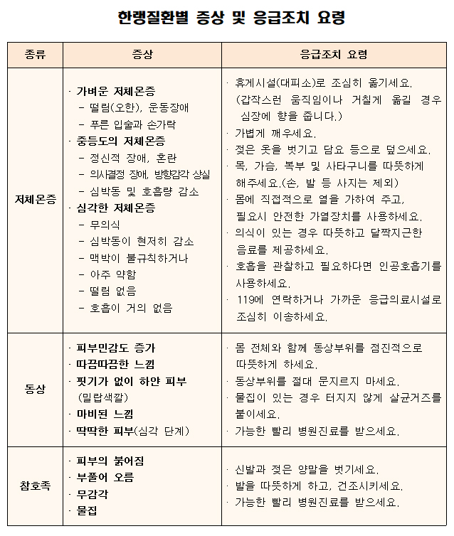 한랭질환증상