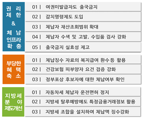 [권리제한 & 체납 인프라 확충] 01)여건미발급자도 출국금지, 02)감치명령제도 도입 03)체납자 재산조회범위 확대 04)체납자 수색 및 고발, 수입품 검사 강화 05)출국금지 실효성 제고 [부당한 혜택 축소] 01)체납징수 자료의 복지급여 환수 등 활용 02)건강보험 피부양자 요건 검증 강화 03)정부포상 후보자에 대한 체납여부 확인 [지방세 분야 제도 개선] 01)자동차세 체납자 운전명허 정지 02)지방세 탈루예방에도 특정금융거래정보 활용 03)지방세 조합을 설치하여 체납액 징수강화