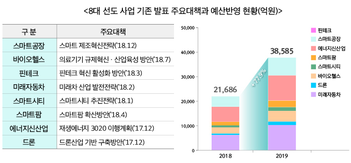 8대 선도 사업 기존 발표 주요대책과 예산반영 현황(억원) ▶스마트공장-스마트 제조혁신전략('18.12) ▶바이오헬스 - 의료기기 규제혁신·산업육성 방안('18.7) ▶핀테크 - 핀테크 혁신 활성화 방안('18.3) ▶미래자동차 - 미래차 산업 발전전략('18.2) ▶스마트시티 - 스마트시티 추진전략('18.1) ▶스마트팜 - 스마트팜 확산방안('18.4) ▶에너지신산업 - 재생에너지 3020 이행계획('17.12) ▶드론 - 드론산업 기반 구축방안('17.12) 2018년 21.686억원, 2019년 38,585억원 