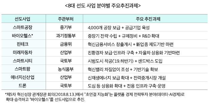 8대 선도 사업 기존 발표 주요대책과 예산반영 현황(억원) ▶스마트공장 - 중기부 - 4,000개 공장 보급 + 공공기업 육성 ▶바이오헬스* - 과기정통부 - 중장기 전략 수립 + 규제ㅐ정비 + R&D 확대 ▶핀테크 - 금융위 - 혁신금융서비스 창출개시 + 新업종 제도기반 마련 ▶미래자동차 - 산업부 - 친환경차 보급·인프라 구축 + 자율차 상용화 기반마련 ▶스마트시티 - 국토부 - 시범도시 착공('19. 하반기) + 샌드박스 도입 ▶스마트팜 - 농식품부 - 혁신밸리 차질없이 조성 + 기반기술 확보 ▶에너지신산업 - 산업부 - 신재생에너지 보급 확대 + 전력중개시장 개설 ▶드론 - 국토부 - 도심 등 항용화 확대 + 전용 인프라 구축·운영 *제5차 혁신성장 관계장과 회의(2018.8.13)에서 “초연결 지능화”는 플랫폼 경제 전략투자 분야(데이터·AI경제)로 확대·승격하고 “바이오헬스”를 선도사업으로 추진.