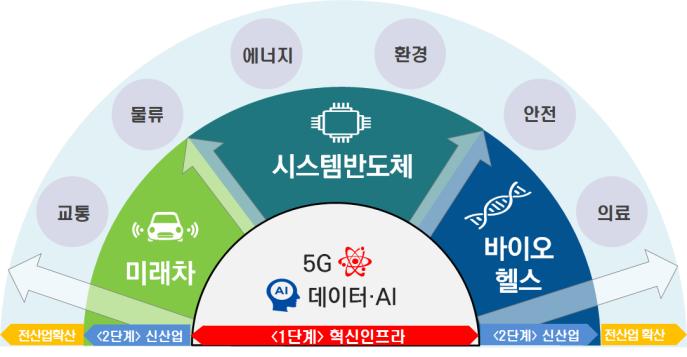 혁신성장 2020 전략투자방향 발표자료 [1단계] 혁신인프라 - 5G, 데이터·AI [2단계] 신산업 - 미래차, 시스템반도체, 바이오헬스 [전산업 확산] 교통, 물류, 에너지, 환경, 안전, 의료