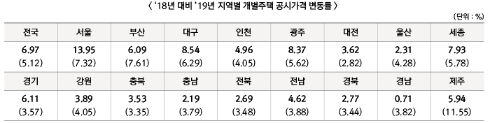 18년 대비 `19년 지역별 개별주택 공시가격 변동률 하단 내용 참조