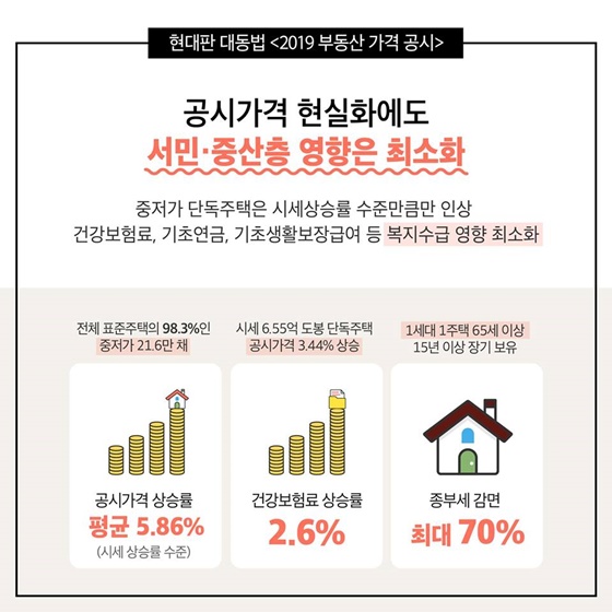 공시가격 현실화에도 서민·중산층 영향은 최소화 중저가 단독주택은 시세상승률 수준만큼만 인상 건강보험료, 기초연금, 기초생활보장급여 등 복시수급 영향 최소화 - 공시가격 상승률 평균 5.86% (시세 상승률 수준) 전체 표준주택의 98.3%인 중저가 12.6만채, 건강보험료 상승률 2.6% 시세 6.55억 도봉 단독주택 공시가격 3.44% 상승, 종부세 감면 최대 70% 1세대 1주택 65세 이상 15년 이상 장기 보유