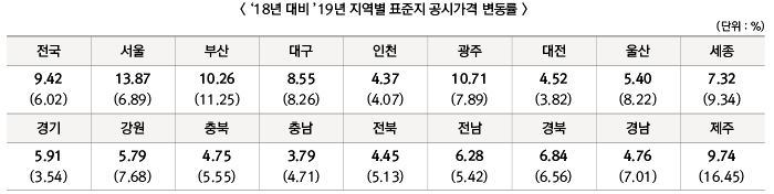 18년 대비 `19년 지역별 표준지공시지가 공시가격 변동률 하단 내용 참조