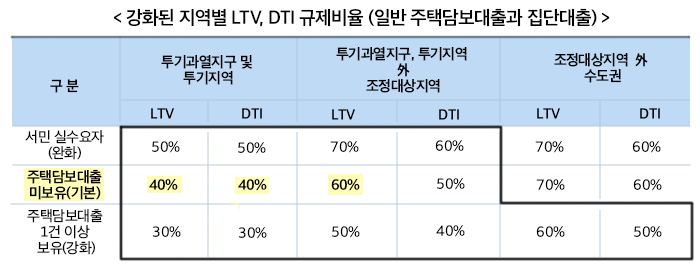 강화된 지역별 LTV, DTI 규제비율 하단 내용 참조 