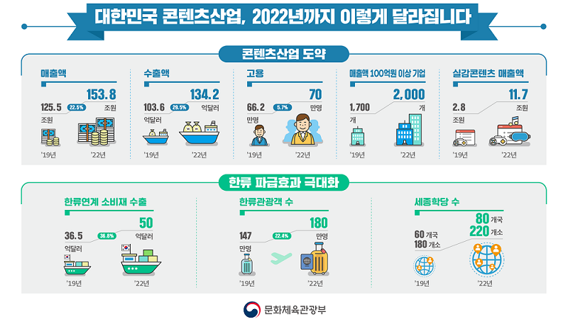 대한민국 콘텐츠산업, 2022년까지 이렇게 달라집니다 하단 내용 참조