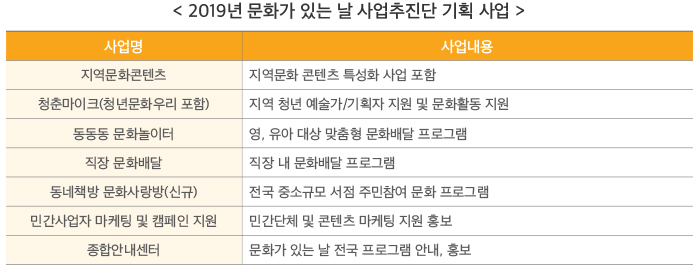 2019년 문화가 있는 날 사업추진단 기획 사업 하단 내용 참조