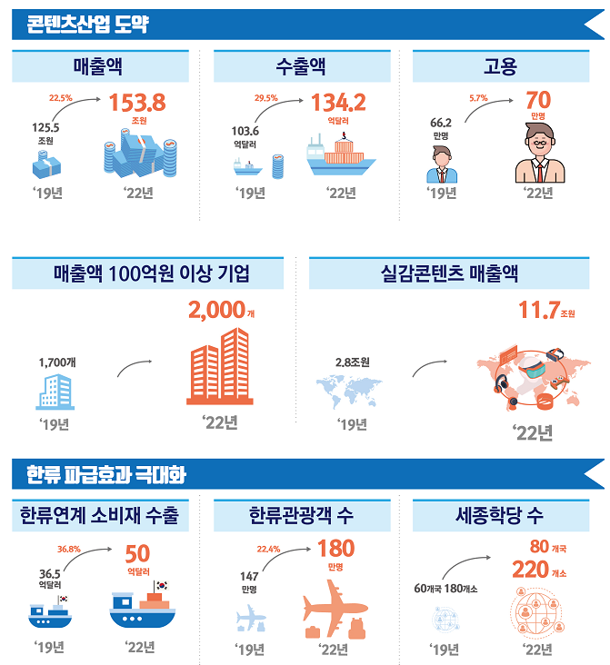 콘텐츠산업 도약, 한류파급효과 극대화 하단 내용 참조