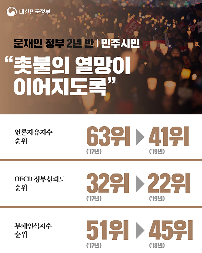 민주시민 “촛불의 열망이 이어지도록” - 언론자유지수 순위 63위 → 41위, OECD 정부신뢰도 순위 32위 → 22위, 부패인식자수 순위 51위 → 45위 