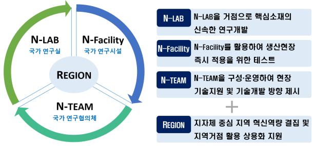 [REGION N-Facility(국가 연구시설) → N-TEAM(국가 연구협의체) → N-LAB(국가연구실)] ▶N-LAB - N-LAB을 거점으로 핵심소재의 신속한 연구개발 ▶N-Facility - N-Facility를 활용하여 생산현장 즉시 적용을 위한 테스트 ▶N-TEAM - N-TEAM을 구성·운영하여 현장 기술지원 및 기술개발 방향 제시 + ▶REGION - 지자체 중심 지역 혁신역량 결집 및 지역거점 활용 상용화 지원