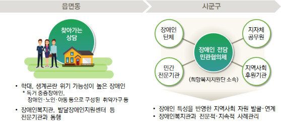 [읍면동] 찾아가는 상담 ▶학대, 생계곤란 위기 가능성이 높은 장애인 *독거 중증장애인, 장애인·노인·아동등으로 구성된 취약가구등 ▶장애인복지관, 발달장애인지원센터 등 전문기관과 동행 [시군구] 장애인 전담 민관협의체(희망복지지원단 소속) - 지자체공무원, 지역사회 후원기관, 민간 전문기관, 장애인 단체 ▶장애인 특성을 반영한 지역사회 자원 발굴·연계 ▶장애인복지관과 전문적·지속적 사례관리