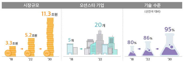 [시장규모] '18년 3.3조원→'19년 5.2조원→'30 11.3조원 [오션스타 기업] '18년 5개 → '22년 20개 [기술수준(선진국 대비)] '18년 80%→'22년 86%→'30년 95%