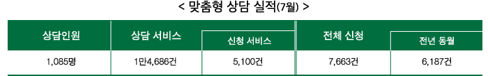 맞춤형 상담 실적(7월) 상담인원 1,085명 상담서비스 1만 4,686건 신청서비스 5,100건 전체신청 7,663건 전년동일 6,187건