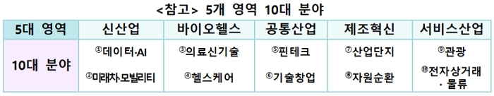 〈참고〉▶5개영역 신산업, 바이오헬스, 공통산업, 제조혁신, 서비스산업 ▶10대 분야 ①데이터·AI ②미래차·모빌리티 ③의료신기술 ④헬스케어 ⑤핀테크 ⑥기술창업 ⑦산업단지 ⑧자원순환 ⑨관광 ⑩전자상거래·물류