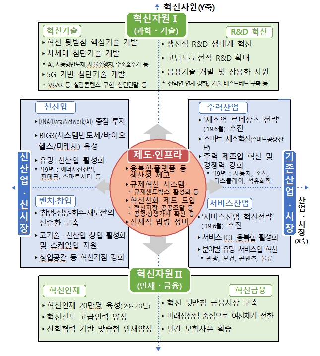 혁신성장 추진성과 및 보완계획 하단 내용 참조