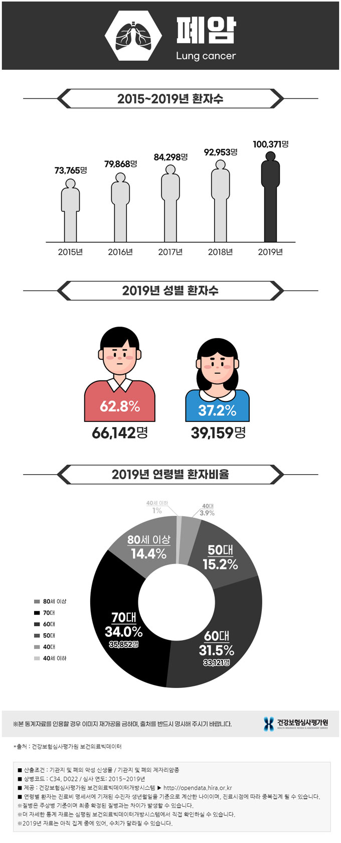 국내 암 환자수 1위 폐암의 올바른 생활습관은 정책뉴스 뉴스 대한민국 정책브리핑