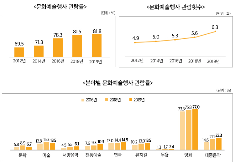 [문화예술행사 롼람률] 2012년 69.5%, 2014년 71.3%, 2016년 78.3%, 2018년 81.5%, 2019년 81.8% [문화예술행사 관람횟수] 2012년 4.9회, 2014년 5회, 2016년 5.3회, 2018년 5.6회, 2019년 6.3회 [분야별 문화예술행사 관람률] ▶문학 2016년 5.8%, 2018년 8.9%, 2019년 6.7% ▶미술 2016년 12.8%, 2018년 15.3%, 2019년 13.5% ▶서양음악 2016년 4.5%, 2018년 53.5%, 2019년 6.1% ▶전통예술 2016년 7.6%, 2018년 9.3%, 2019년 10.3% ▶연극 2016년 13.0%, 2018년 14.4%, 2019년 14.9% ▶뮤지컬 2016년 10.2% 2018년 13.0% 2019년 13.5% ▶무용 2016년 1.3% 2018년 1.7% 2019년 2.4% ▶영화 2016년 73.3% 2018년 75.8% 2019년 77.0% ▶대중음악 2016년 14.6% 2018년 21.1% 2019년 23.3%