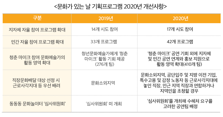 문화가 있는날 기획프로그램 2020년 개선사항 하단 내용 참조