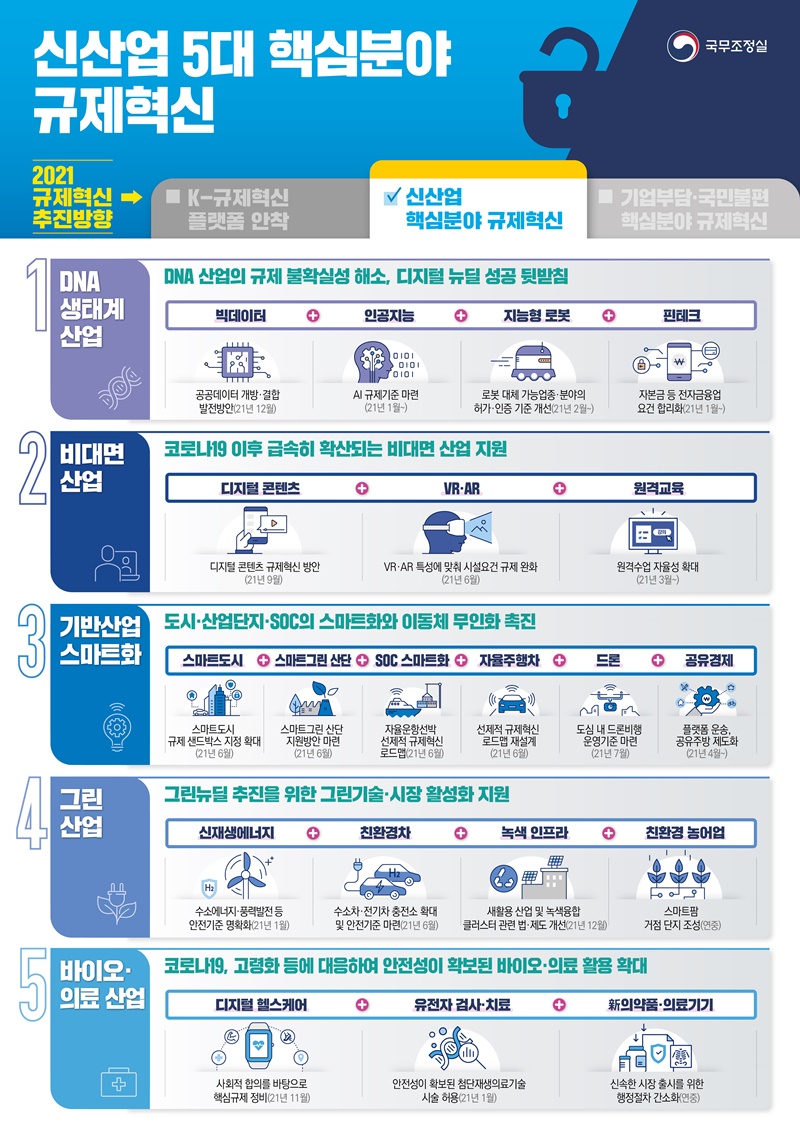 신산업 5대 핵심분야 규제혁신 하단내용 참조